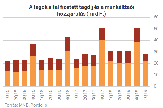 Sosem volt még ennyi nyugdíjmilliomos - Hogy csinálják?