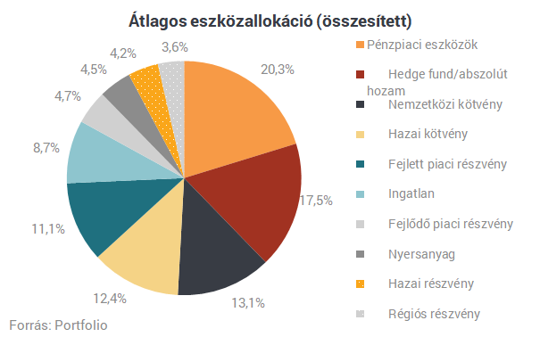 Megosztottak a profi magyar befektetők a piacok jövőjével kapcsolatban