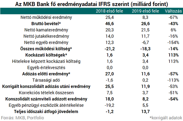 Ilyet még nem láttunk az MKB Banktól