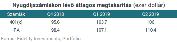 Sosem volt még ennyi nyugdíjmilliomos - Hogy csinálják?