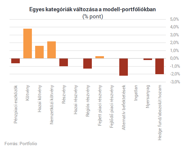 Megosztottak a profi magyar befektetők a piacok jövőjével kapcsolatban