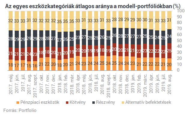 Megosztottak a profi magyar befektetők a piacok jövőjével kapcsolatban