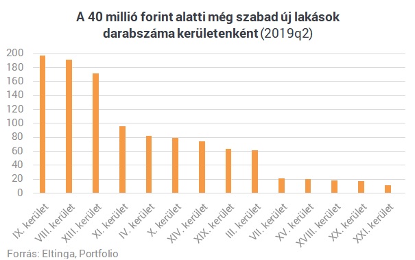 Ilyen új lakást kapsz 40 millióért Budapest különböző részein