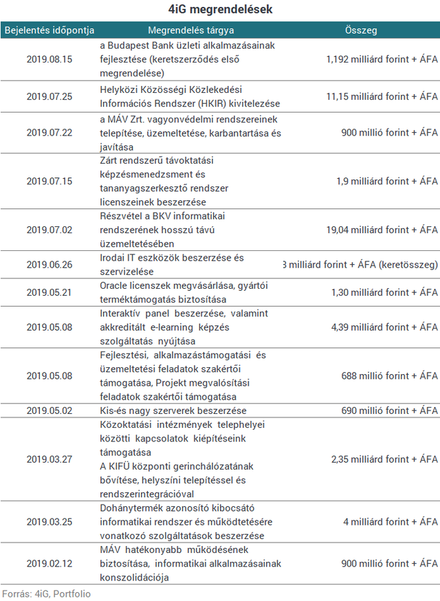 A Budapest Bankkal szerződött a 4iG