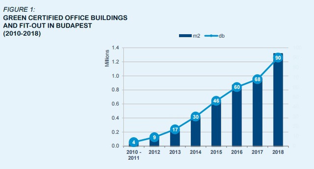 Így áll Budapest a zöld irodák terén