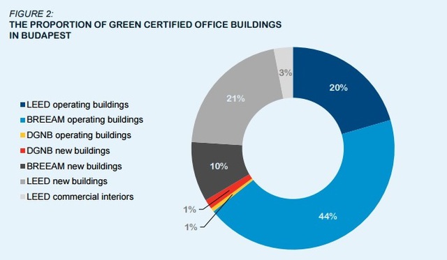 Így áll Budapest a zöld irodák terén