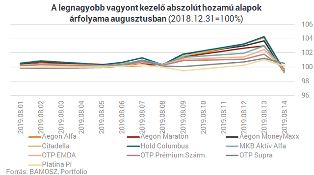 Nagyot bukott a magyar sztáralap a tőzsdei esésben