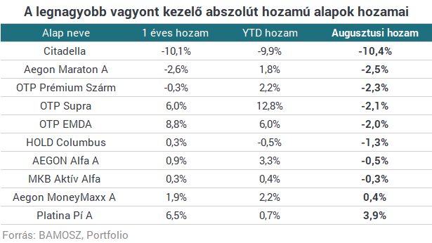 Nagyot bukott a magyar sztáralap a tőzsdei esésben