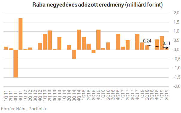 Csalódást keltő számok a Rábától