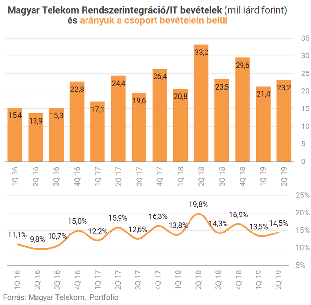 A Huawei-botrány és az állami megrendelések visszaesése húzta vissza a Telekomot 