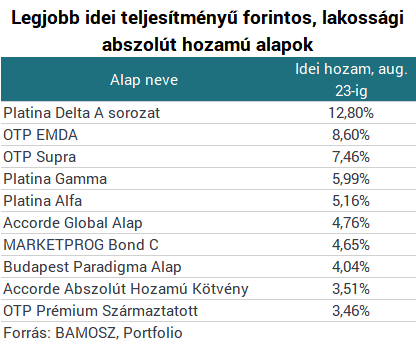 Megtépázta a magyar befektetők pénzét az augusztusi vihar