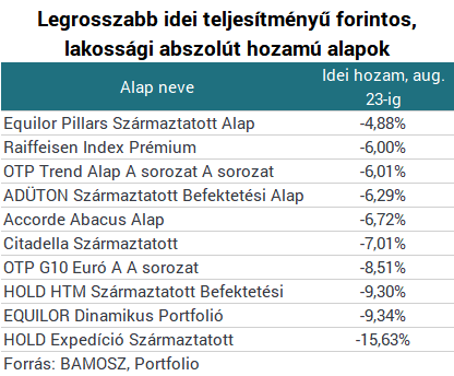 Megtépázta a magyar befektetők pénzét az augusztusi vihar