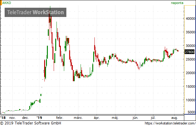 Augusztusban változik az AKKO részvények névértéke, darabszáma