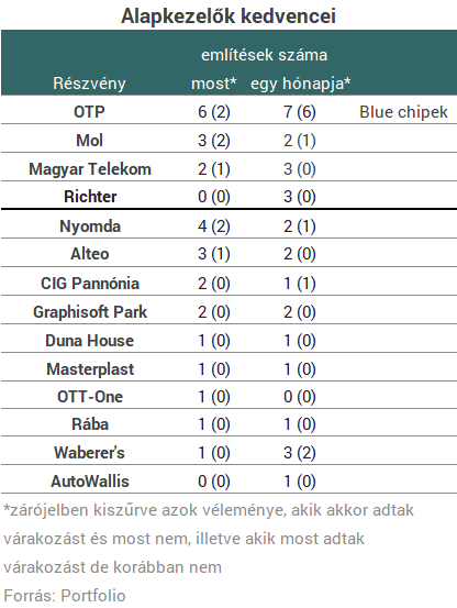 Ezért a blue chipért rajonganak most a hazai alapkezelők