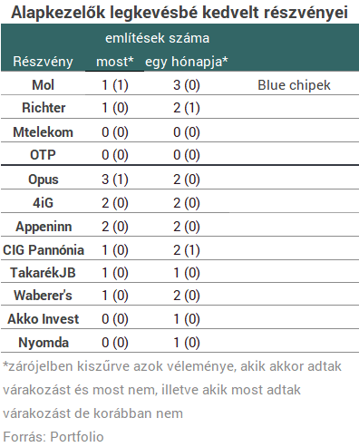 Ezért a blue chipért rajonganak most a hazai alapkezelők