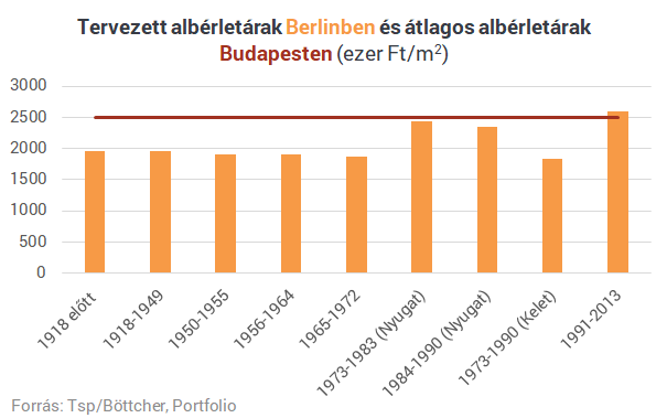 Megdöbbentő tervek szivárogtak ki: ha megvalósulnak, olcsóbb lesz Berlinben lakni, mint Budapesten