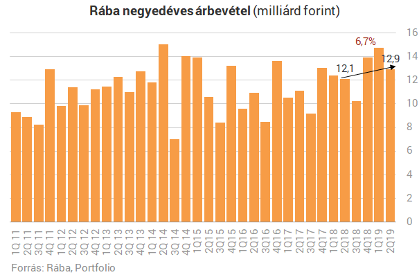 Csalódást keltő számok a Rábától