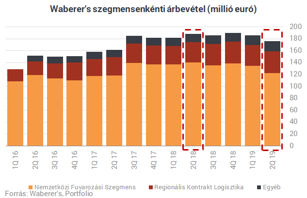 A fordulat tovább várat magára a Waberer