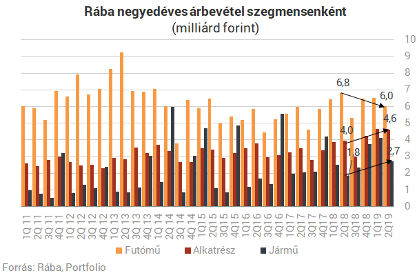 Csalódást keltő számok a Rábától