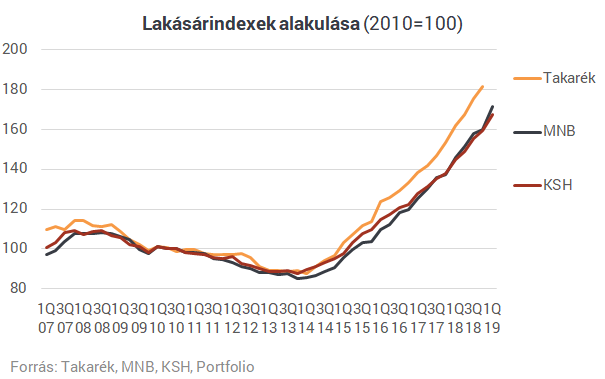 Vidéken indult be igazán a lakásárak emelkedése - Kiadta az MNB a legfrissebb számait