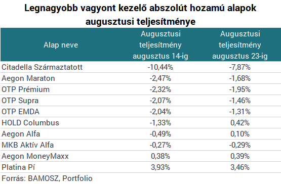 Megtépázta a magyar befektetők pénzét az augusztusi vihar