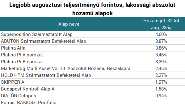 Megtépázta a magyar befektetők pénzét az augusztusi vihar