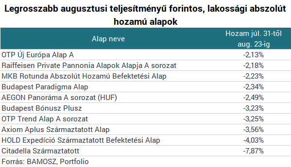 Megtépázta a magyar befektetők pénzét az augusztusi vihar