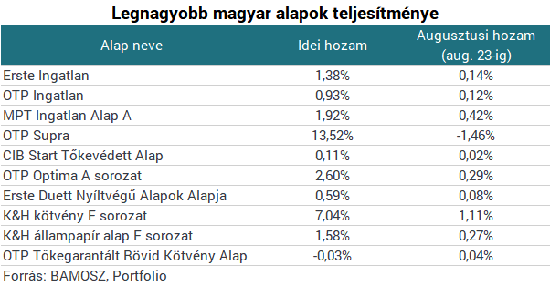 Megtépázta a magyar befektetők pénzét az augusztusi vihar