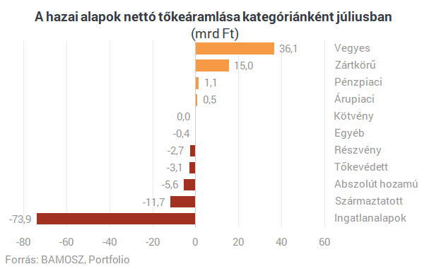 Rengeteg pénzt menekítettek ki a magyarok - Ilyet még nem láttunk az ingatlanalapoknál