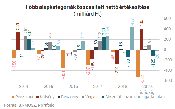 Rengeteg pénzt menekítettek ki a magyarok - Ilyet még nem láttunk az ingatlanalapoknál