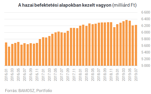 Rengeteg pénzt menekítettek ki a magyarok - Ilyet még nem láttunk az ingatlanalapoknál