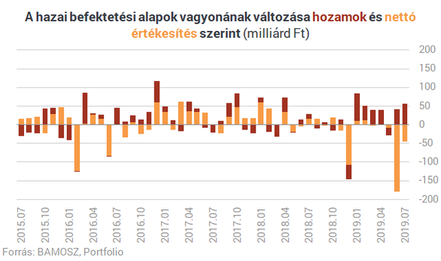 Rengeteg pénzt menekítettek ki a magyarok - Ilyet még nem láttunk az ingatlanalapoknál