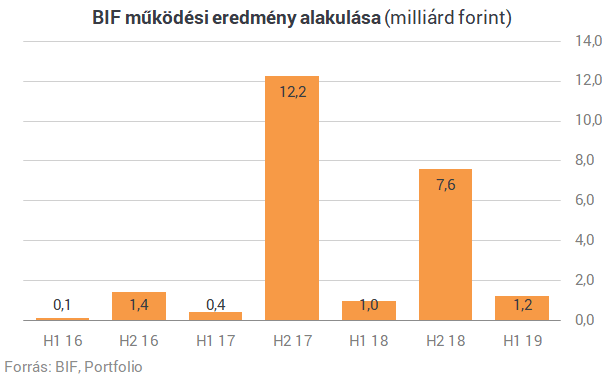 Erős első féléven van túl a BIF