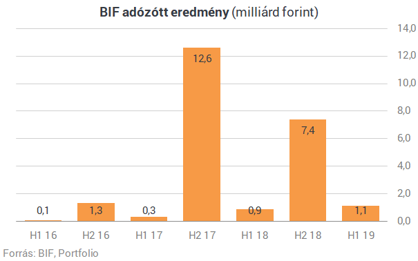 Erős első féléven van túl a BIF