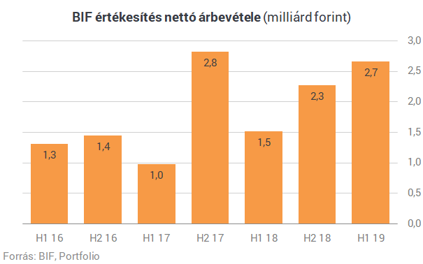 Erős első féléven van túl a BIF