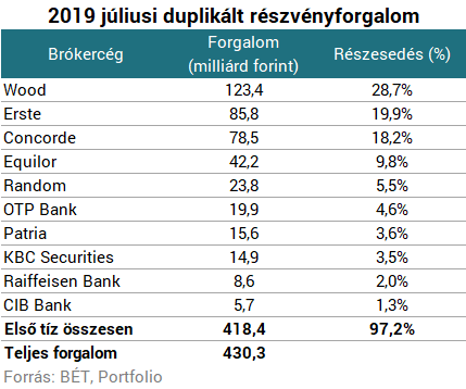 Átvette a vezetést a Wood: itt a brókercégek friss rangsora