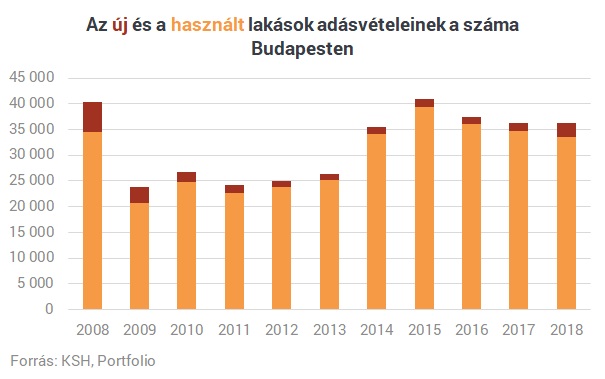 Ennyit a lakáspiaci boomról? - Egyre kevesebb lakást adnak el Budapesten