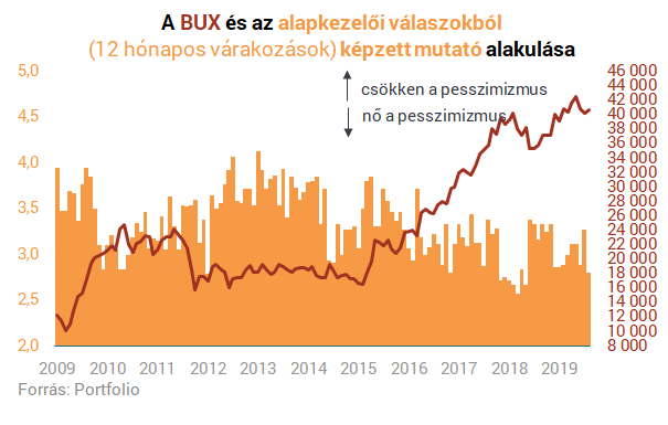 Ezért a blue chipért rajonganak most a hazai alapkezelők