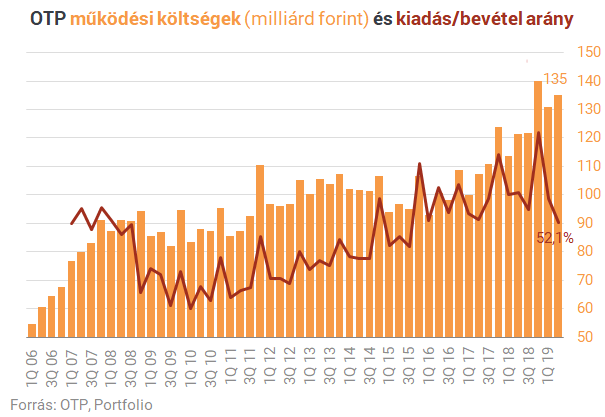 Csúcsra járatják az OTP-t, itt az új rekordprofit