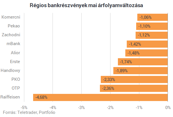 Nagyon csúnya, ami ma megy a tőzsdéken