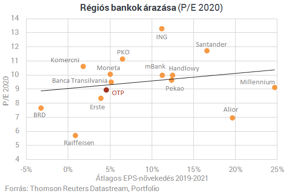 Csúcsra járatják az OTP-t, itt az új rekordprofit