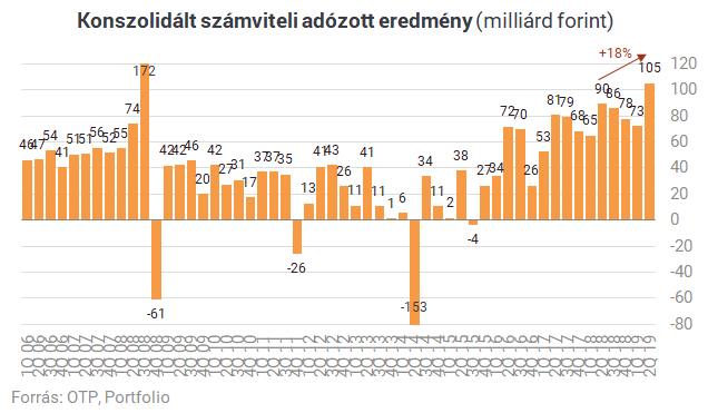 Csúcsra járatják az OTP-t, itt az új rekordprofit