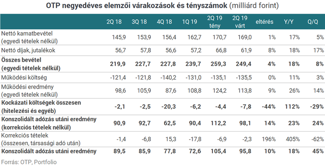 Csúcsra járatják az OTP-t, itt az új rekordprofit