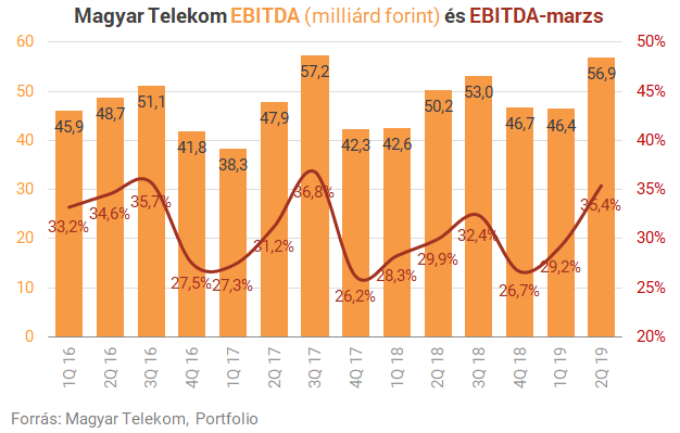 A Huawei-botrány és az állami megrendelések visszaesése húzta vissza a Telekomot 