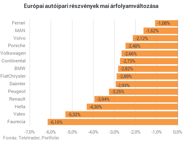 Nagyon csúnya, ami ma megy a tőzsdéken