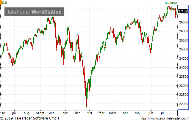 Felfelé tartanak az amerikai tőzsdék 