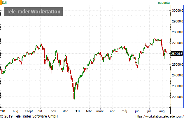 Mínuszban állnak az amerikai tőzsdék