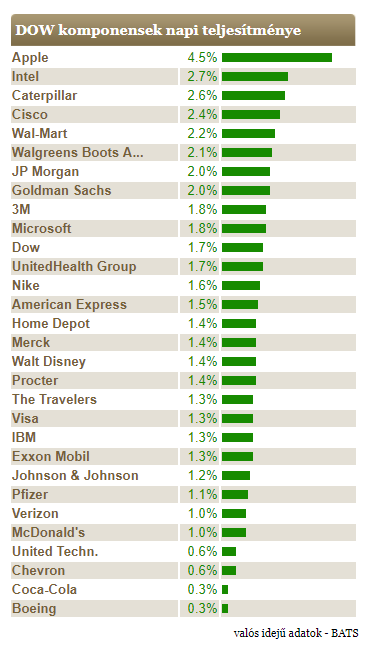 Örömködnek a részvénypiacok, kilőtt az Apple