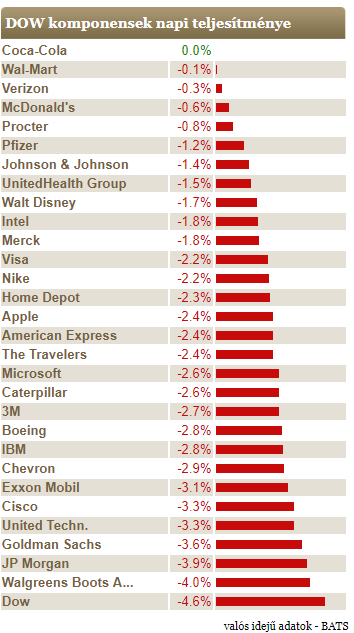 Gyorsan vége lett a jó hangulatnak, zuhannak az amerikai részvények