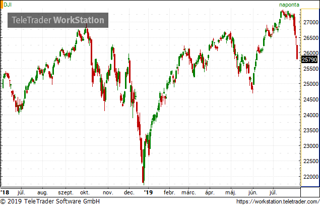 Vérfürdő a tőzsdéken, 700 pont körüli mínuszban a Dow